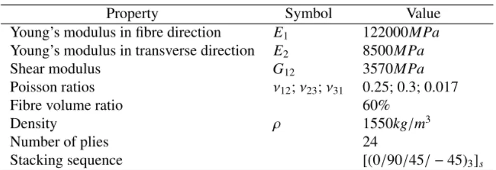 Table 1: Properties of pre-impregnated carbon /epoxy T300/914 plies