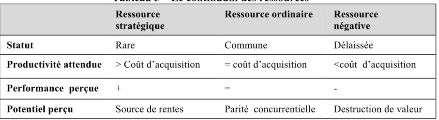 Tableau 5 – Le continuum des ressources  Ressource 