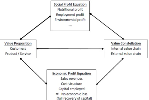 Figure 1 : Les composantes d’un social business model 