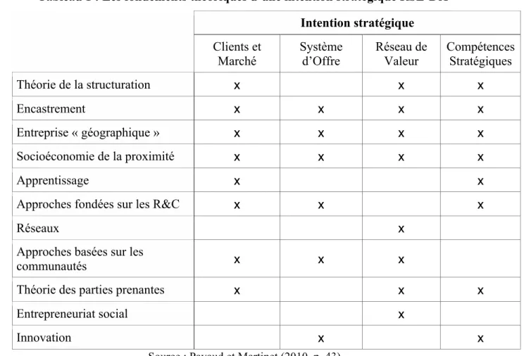 Tableau 1 : Les fondements théoriques d’une intention stratégique RSE-BoP  Intention stratégique  Clients et  Marché  Système d’Offre  Réseau de Valeur  Compétences Stratégiques  Théorie de la structuration  x  x  x  Encastrement  x  x  x  x  Entreprise « 