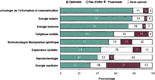 Figure 2.2  : Optimisme et pessimisme des consommateurs  à  l'égard de huit  technologies en 2005 