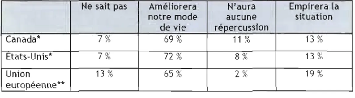 Tableau 2.1  : Optimisme ou  pessimisme à  l'égard de  la biotechnologie en 2005 