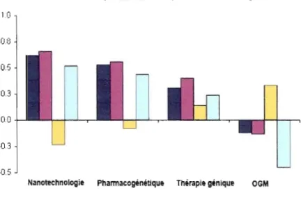 Figure 2.5: Évaluation de quatre technologies par les consommateurs 