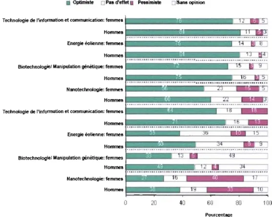 Figure 2.7: Rapport entre le sexe et l'optimisme envers la technologie 