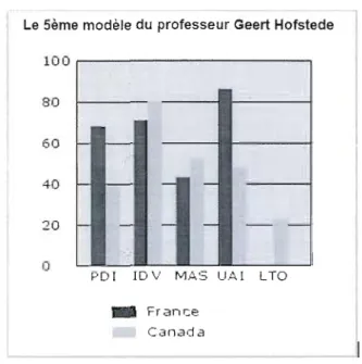 Figure 2.8  : Le modèle de Hofstede appliqué  à  la  France et au  Canada 