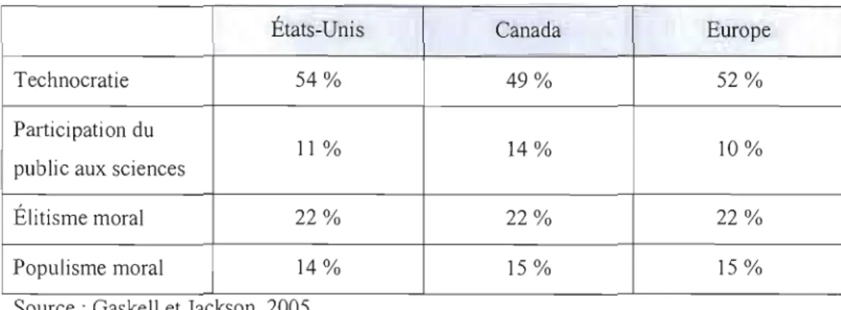 Tableau 2.5  : Répartition du  public selon le  mode de prise de décision soutenu  dans le  domaine des  technologies 
