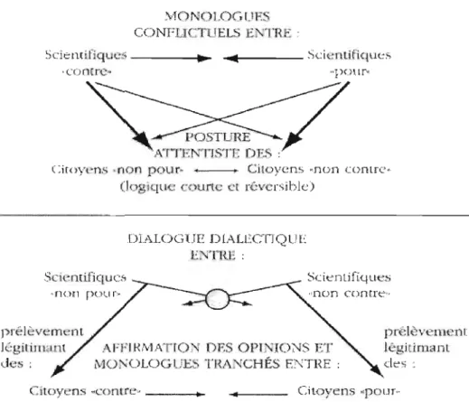 Figure 2.9  : Logique discursive de l'événementiel OGM contre logique discursive  habituelle face  à l'événement technologique 