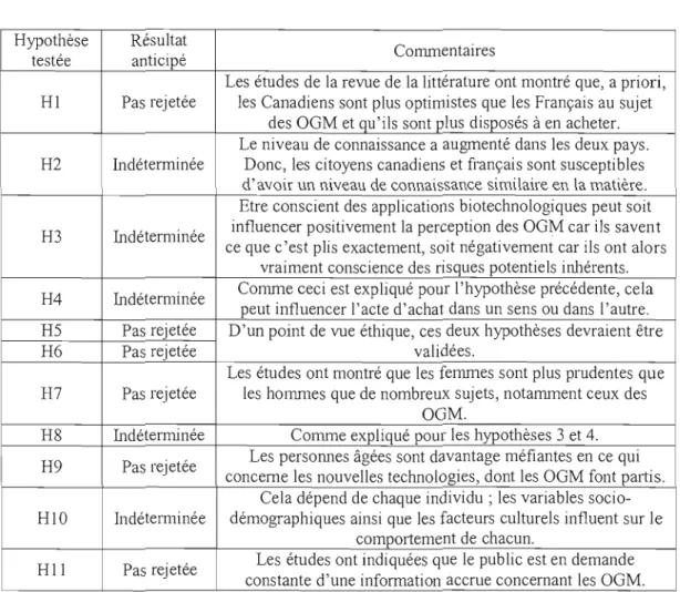 Tableau 3.1  : Tableau récapitulatif 