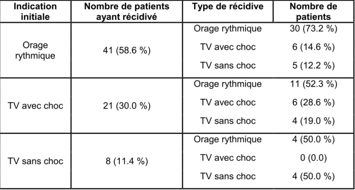 Tableau 4 :  Type de récidive d’arythmie selon l’indication initiale d’ablation  Indication 