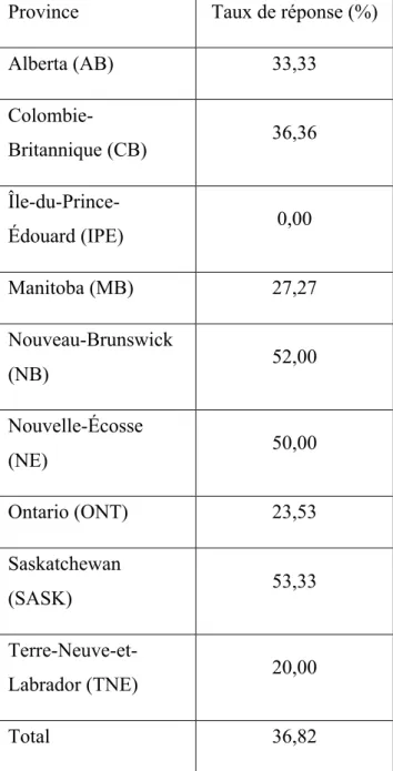 Tableau I: Taux de réponse par province 