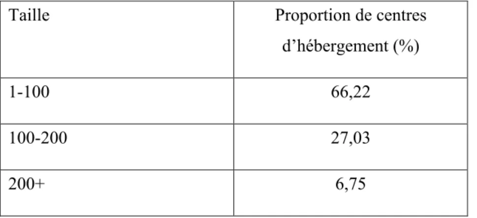 Tableau III: Proportion de centres d'hébergement répondants selon la taille (nombre de lits) 
