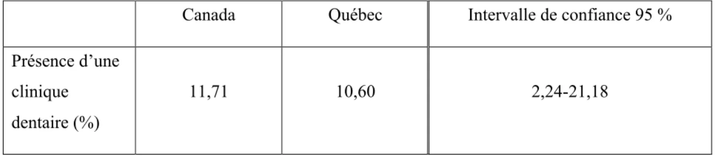 Tableau VIII: Comparaison entre le Québec et le reste du Canada des pourcentages de centres  d'hébergement ayant une clinique dentaire dans l'établissement 