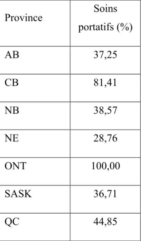 Tableau X: Pourcentages des traitements offerts à l'aide de matériel portatif par province 