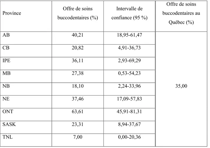 Tableau  XIII:  Comparaison  entre  le  Québec  et  chacune  des  provinces  canadiennes  du  pourcentage d'offre de soins buccodentaires dans les centres d'hébergement publics 