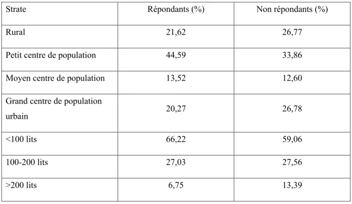 Tableau XIV: Pourcentage de centres d'hébergement répondants et non répondants par strate 