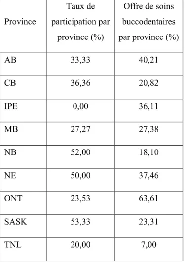 Tableau  XV:  Comparaison  du  taux  de  participation  et  de  l'offre  de  soins  buccodentaires  par  province  Province   Taux de  participation par  province (%)  Offre de soins  buccodentaires  par province (%)  AB  33,33  40,21  CB  36,36  20,82  IP