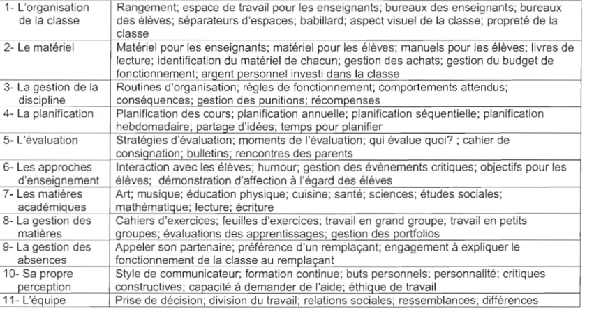 Tableau  2.1:  Objets de préoccupations en  co-enseignement (traduction  libre de Mclntosh et Jonhson, 1994) 