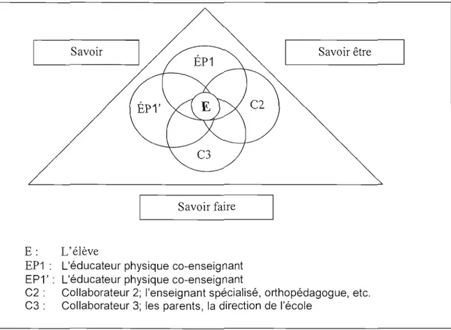 Figure  2:	  Application  du  Modèle  de  collaboration  d'Idol,  Nevin  et  Paolucc­