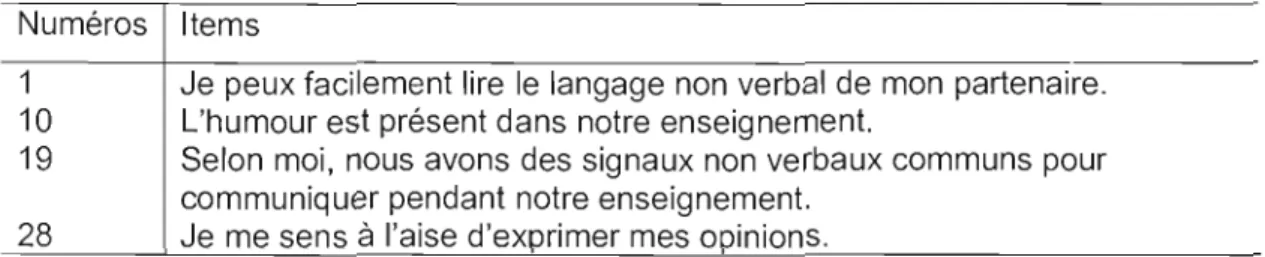 Tableau  5.1  : Items de  la  dimension la  communication  Numéros  Items 