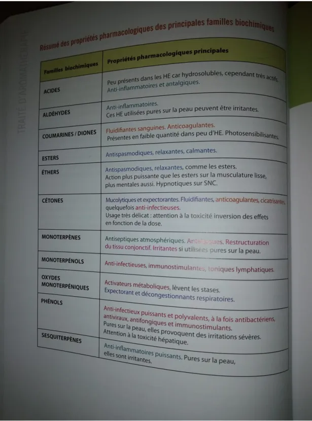 Figure 17 : Résumé des propriétés pharmacologiques des 