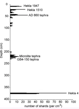 Figure 2. Tephrostratigraphy of Dead Island Bog  (Northern Ireland), from the Hekla 4 isochron  (Larsen &amp; Thorarinsson 1977) which has been  14 C  wiggle-match dated to 2339–2279 cal