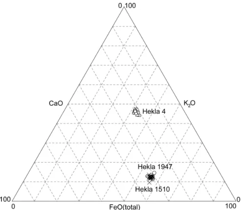 Figure 3. Ternary plot showing FeO (total) , CaO and K 2 O for the Hekla 1947, 1510 and Hekla 4 tephra  layers encountered in two peatlands in the North of Ireland (after Swindles et al