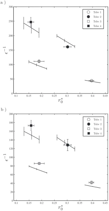 FIG. 10. Dimensionless film length at depinning e −1 = L d / R bm as a function of r 0p for sad heptane and for sbd isopropanol in the four tubes considered.