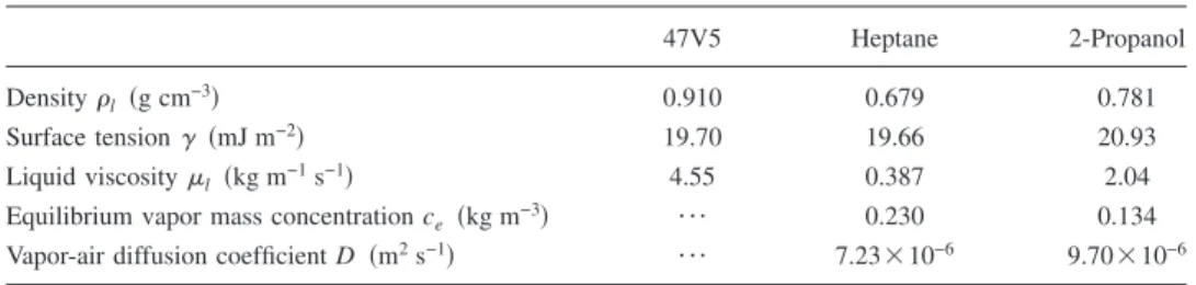 TABLE II. Fluid properties.