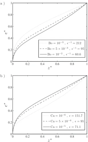 FIG. 5. Dimensionless film thickness e p =sR p − r 0 p d/s1−r 0 p d as a function of the dimensionless z p coordinate