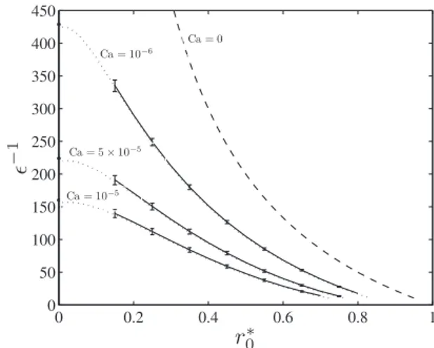 FIG. 6. Dimensionless liquid film length e −1 = L / R bm as a function of the dimensionless degree of roundedness r 0p for various Ca numbers