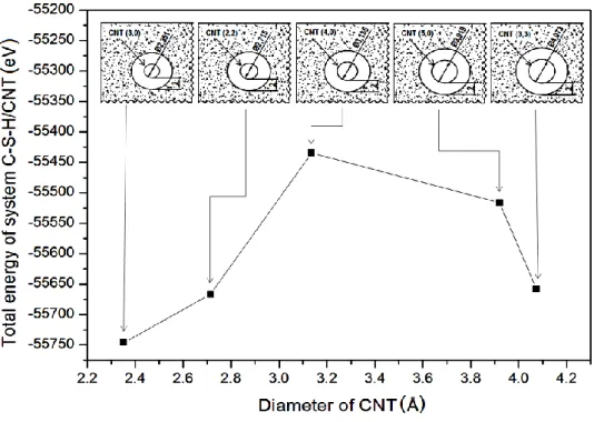 Fig. 3.7. Total interaction energy (ΔE) between C-S-H and CNTs   with different diameters