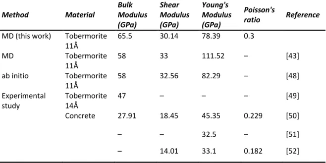 Table 3.5: Mechanical properties of Tobermorite 11Å compared to previous MD,   ab initio and experimental calculations