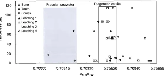 Figure  4.  87Sr/86Sr  variation  by  tissue  type  and  calcite  leaching  experiment