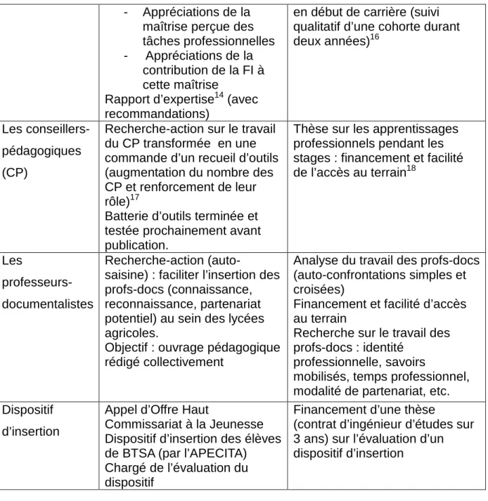 Tableau 3 : Les modalités d’articulation entre recherche et intervention 