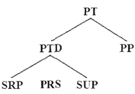 Figure 1.1. Formes de phosphore 