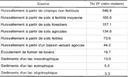 Tableau  1.1.  Ratios  TN:TP  moyens  de  différentes  sources  de  nutriments  des  lacs