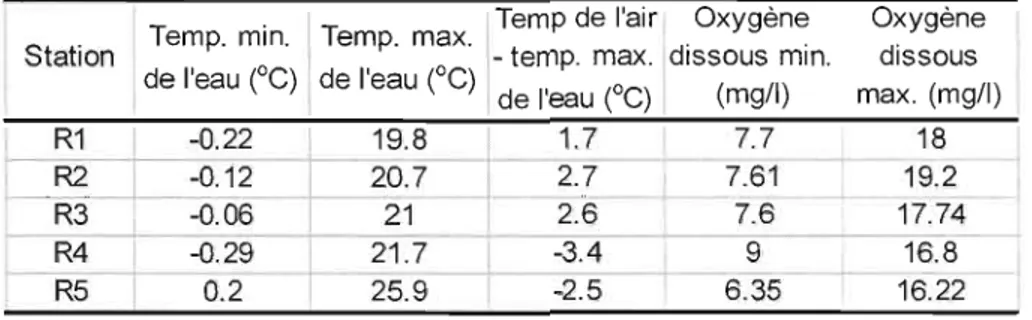 Tableau 2.4.  Étendue des  températures et contenu  en oxygène dissous  de  l'eau  des  4  affluents  et  de  l'effluent  du  lac  Bromont  mesurés  entre  mars  2007  et  mars  2008