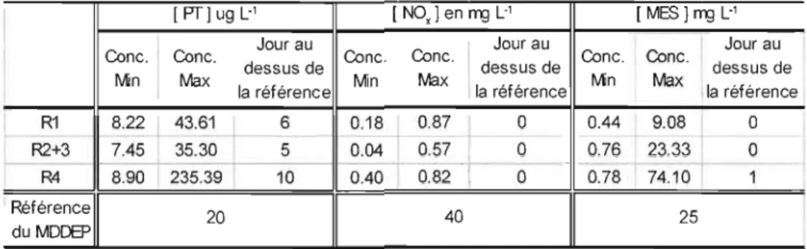 Tableau  2.5.  Étendue  des  concentrations  en  PT,  NO, et  MES  des  affluents  du  lac  Bromont entre mars 2007  et mars  2008