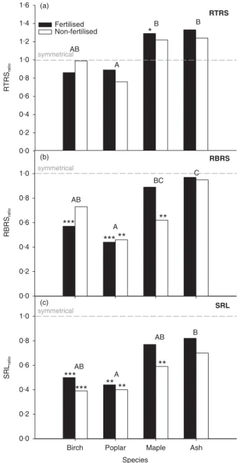 Fig. 4. Asymmetry in root system morphology and architecture expressed as the ratio ‘vegetated half: non-vegetated half ’ for : (a) root terminations/root surface (RTRS ratio ); (b) branching events/root surface (RBRS ratio ); and (c) specific root length 