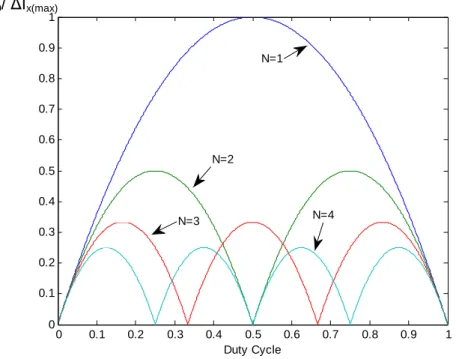 Figure I.8: Reduction of the output current ripple when increasing the number of cells