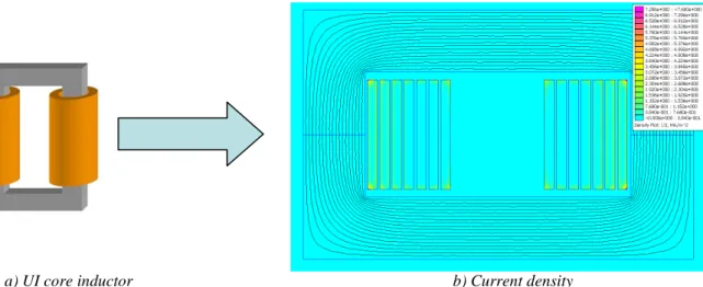 Figure II.7: Current distribution in conductors inside the core window of a transformer