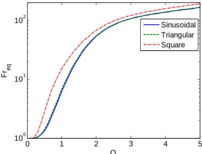 Figure  II.15  shows  the  equivalent  AC/DC  resistance  ratio  for  different  waveforms
