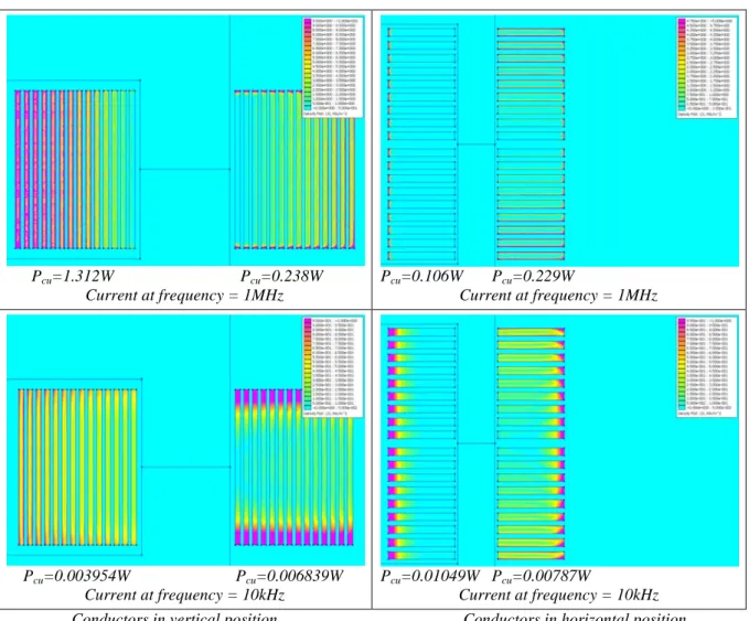 Figure II.18: Copper losses inside and outside the core window, for different configurations and frequencies  (current density plot)