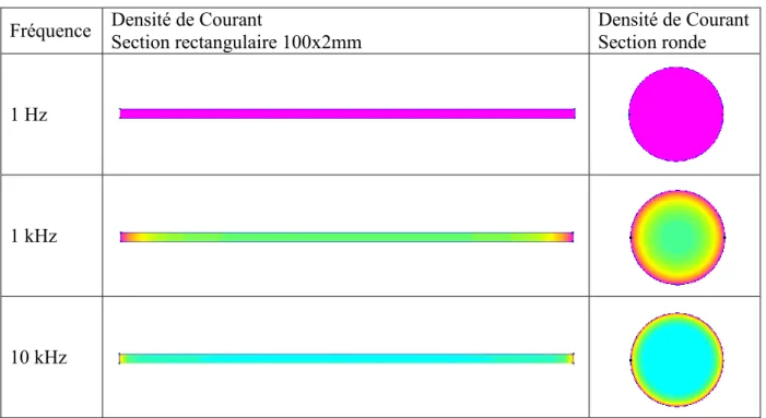 Figure 18. Densité de courant pour différentes valeurs de fréquence sur des géométries de section rectangulaire et  ronde
