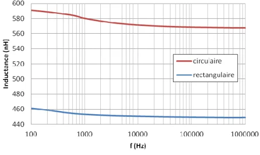 Figure 20. Evolution de l’inductance en fonction de la fréquence par un conducteur de section circulaire et  rectangulaire