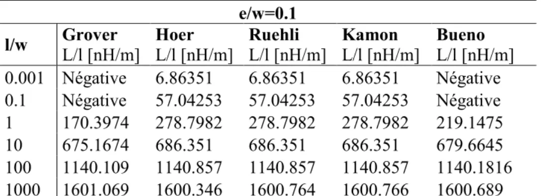 Tableau I. Comparaison des différentes équations pour le calcul d’inductance propre. 