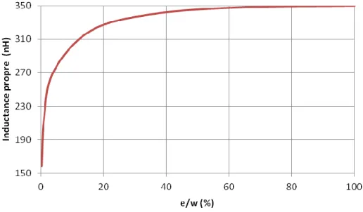 Figure 30. Evolution de l’inductance propre en fonction de la section du conducteur. 