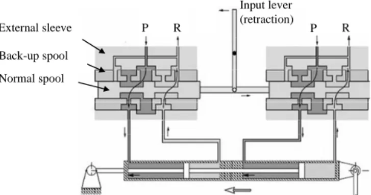 Figure 1: Tandem servoactuator in retraction 