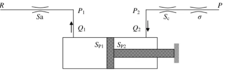 Figure 6: Functional diagram of a servoactuator with two  moving bodies in retraction 