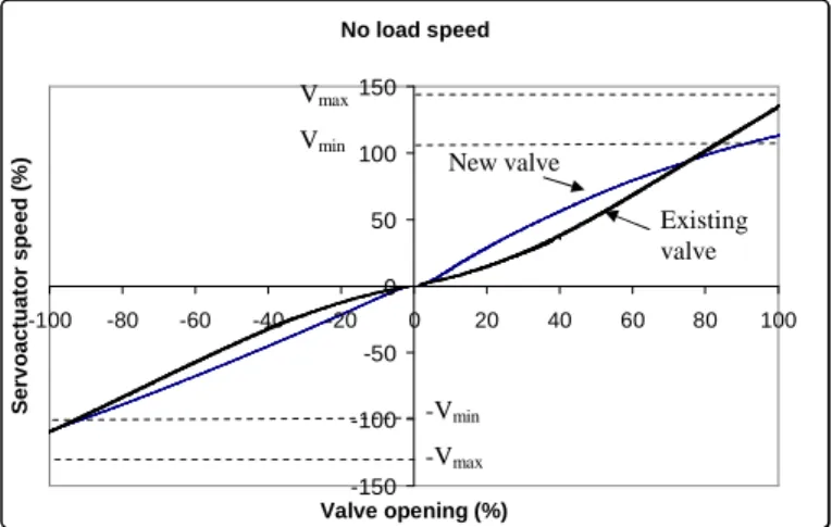 Figure 8: No load speed without load of the existing  actuator and of the new developed actuator  